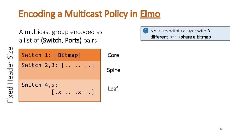 Encoding a Multicast Policy in Elmo Fixed Header Size A multicast group encoded as