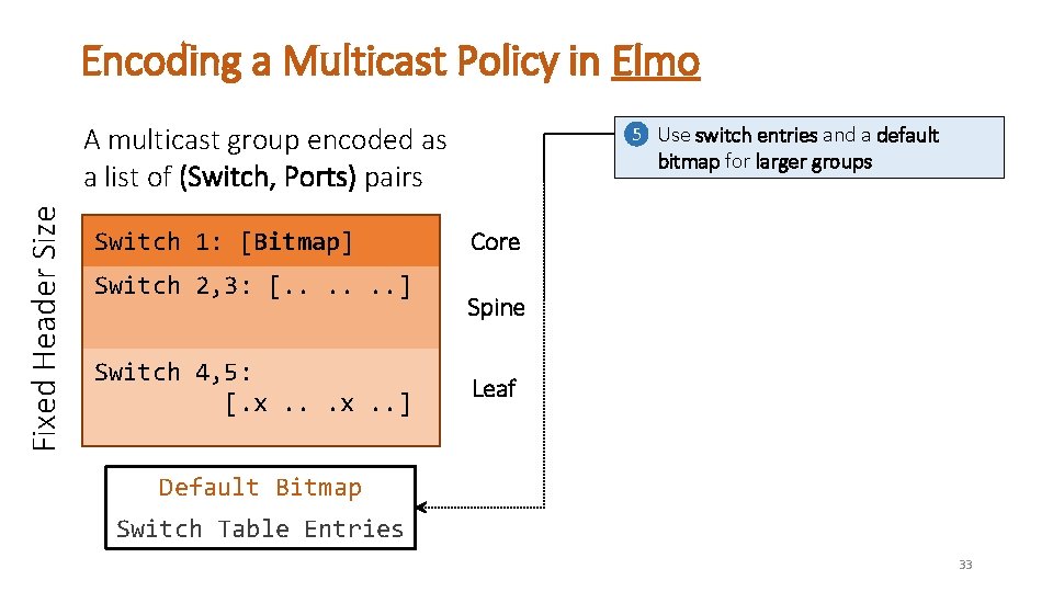Encoding a Multicast Policy in Elmo Fixed Header Size A multicast group encoded as