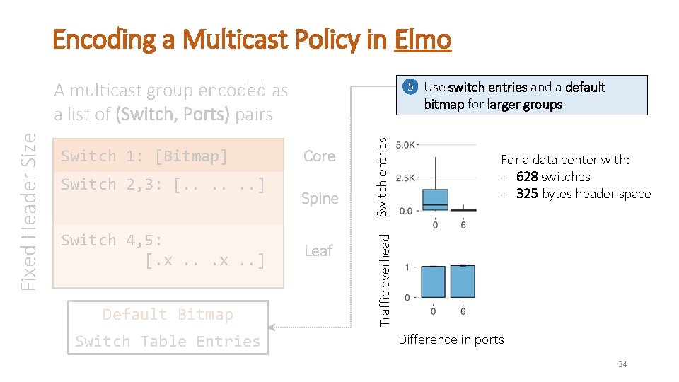 Encoding a Multicast Policy in Elmo Switch 2, 3: [. . . ] Switch