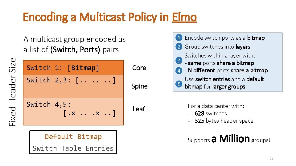 Encoding a Multicast Policy in Elmo Fixed Header Size A multicast group encoded as