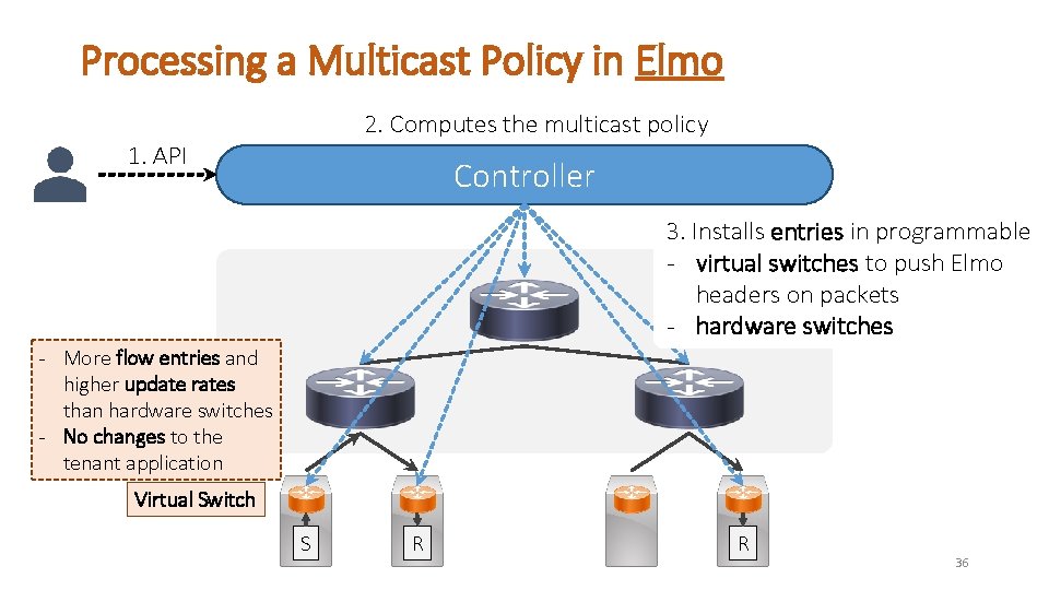 Processing a Multicast Policy in Elmo 2. Computes the multicast policy 1. API Controller