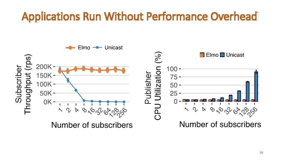 Publisher Subscriber Applications Run Without Performance Overhead 38 