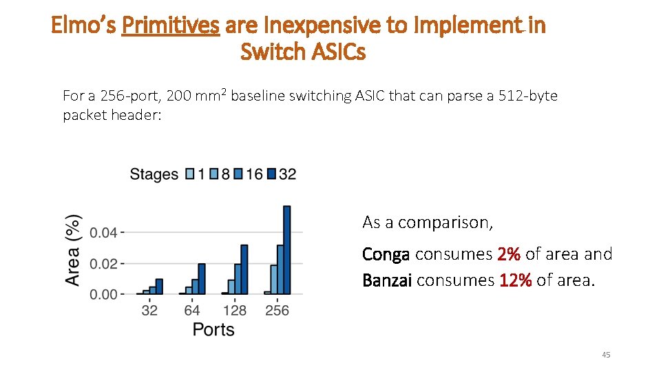 Elmo’s Primitives are Inexpensive to Implement in Switch ASICs For a 256 -port, 200