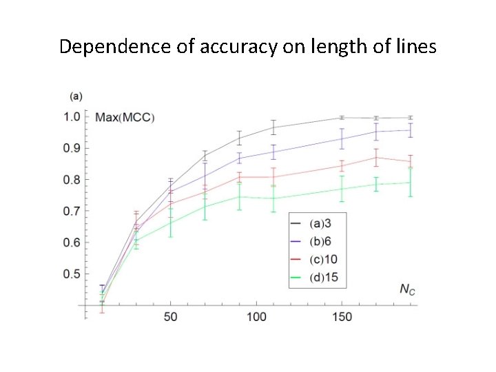 Dependence of accuracy on length of lines 