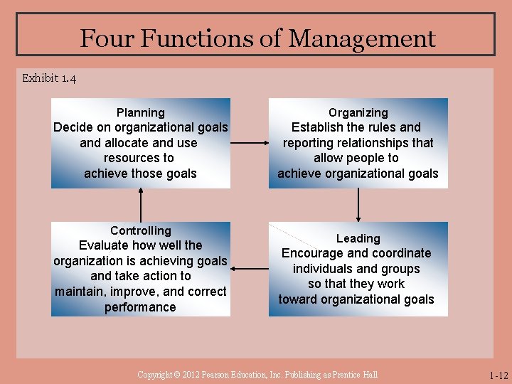Four Functions of Management Exhibit 1. 4 Planning Organizing Decide on organizational goals and