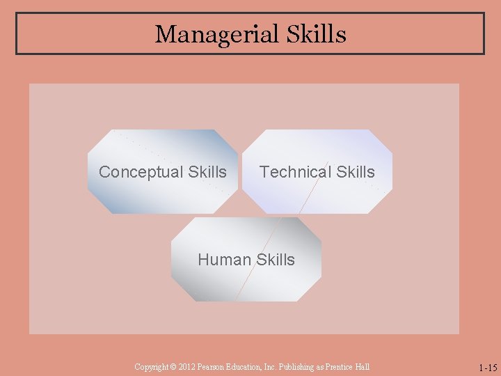 Managerial Skills Conceptual Skills Technical Skills Human Skills Copyright © 2012 Pearson Education, Inc.