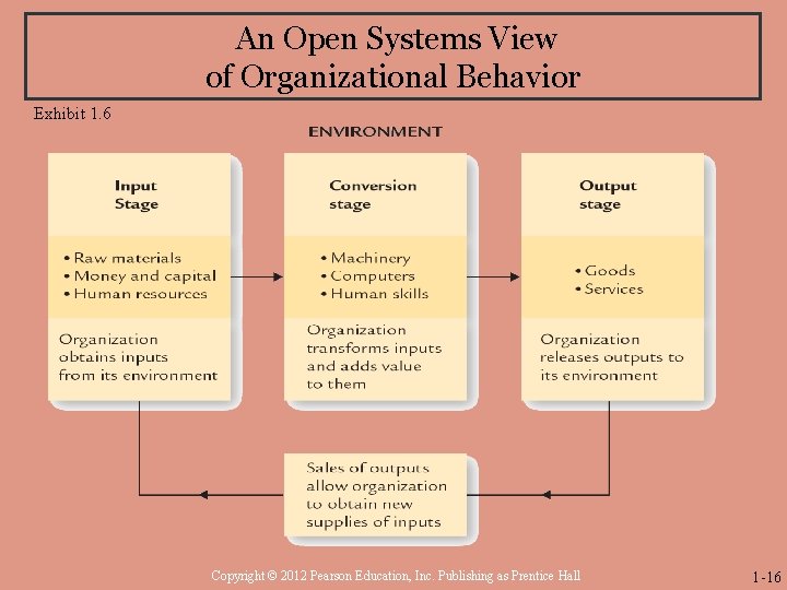 An Open Systems View of Organizational Behavior Exhibit 1. 6 Copyright © 2012 Pearson