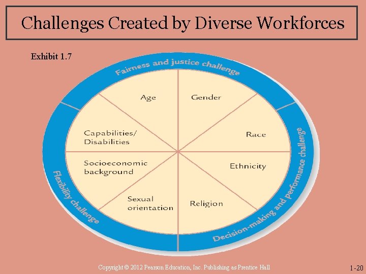 Challenges Created by Diverse Workforces Exhibit 1. 7 Copyright © 2012 Pearson Education, Inc.