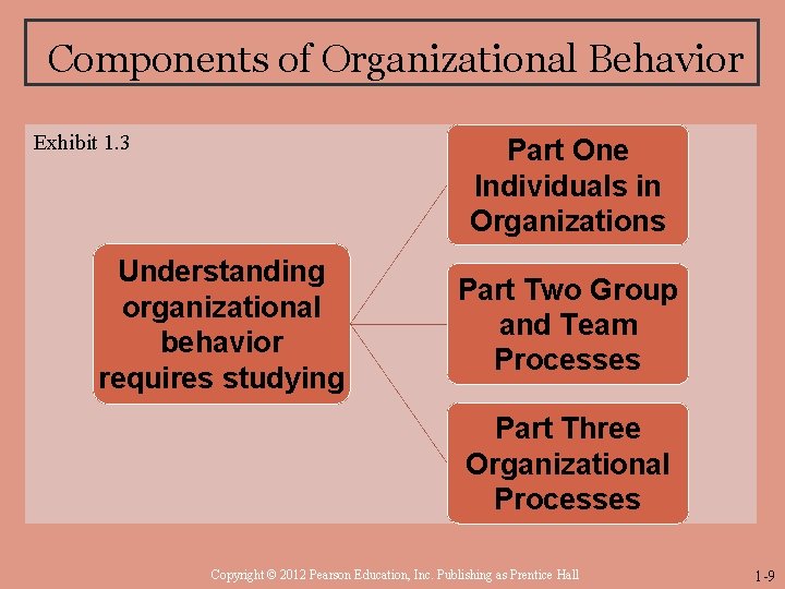 Components of Organizational Behavior Exhibit 1. 3 Part One Individuals in Organizations Understanding organizational