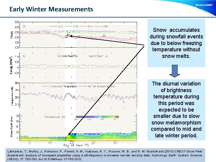 Early Winter Measurements Snow accumulates during snowfall events due to below freezing temperature without
