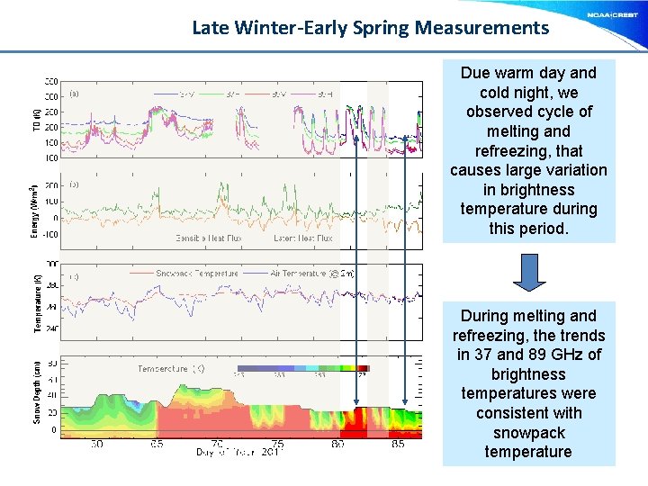 Late Winter-Early Spring Measurements Due warm day and cold night, we observed cycle of