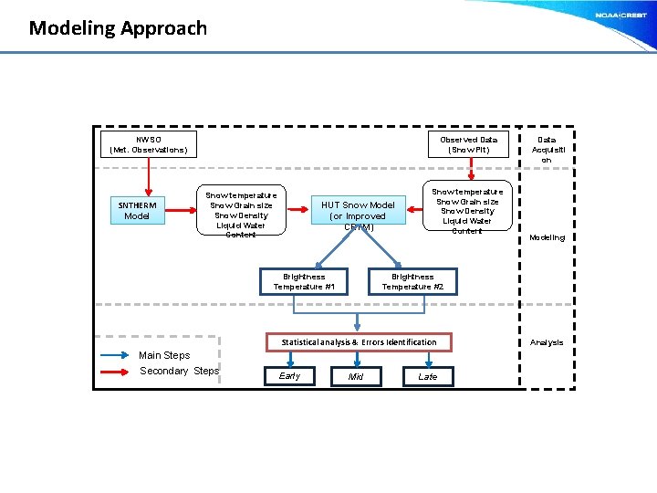 Modeling Approach NWSO (Met. Observations) SNTHERM Model Observed Data (Snow Pit) Snow temperature Snow