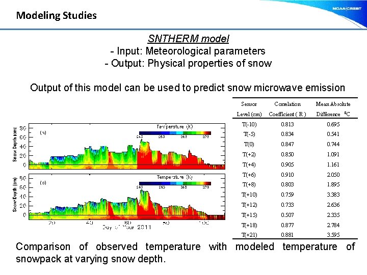 Modeling Studies SNTHERM model - Input: Meteorological parameters - Output: Physical properties of snow