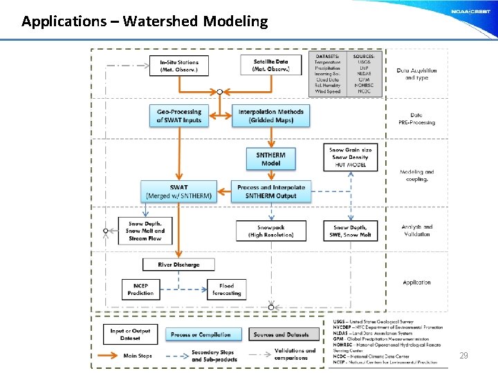 Applications – Watershed Modeling 29 