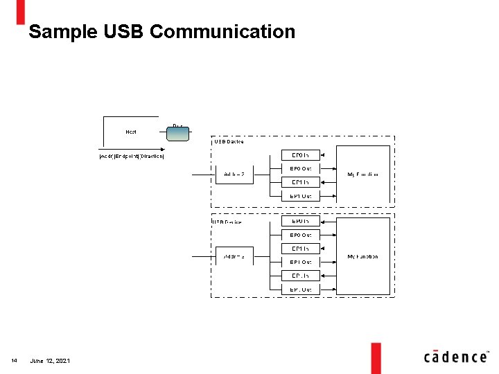Sample USB Communication 14 June 12, 2021 