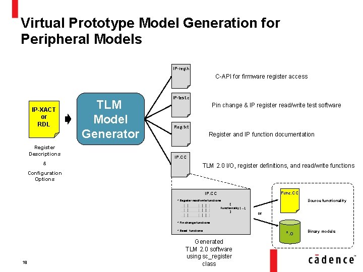 Virtual Prototype Model Generation for Peripheral Models IP-reg. h C-API for firmware register access