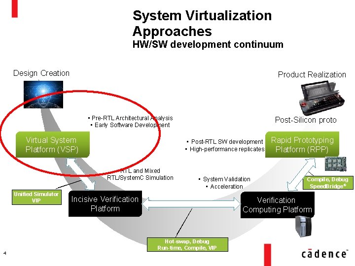 System Virtualization Approaches HW/SW development continuum Design Creation Product Realization • Pre-RTL Architectural Analysis