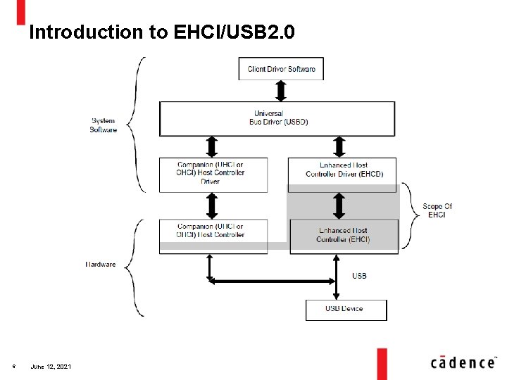 Introduction to EHCI/USB 2. 0 6 June 12, 2021 
