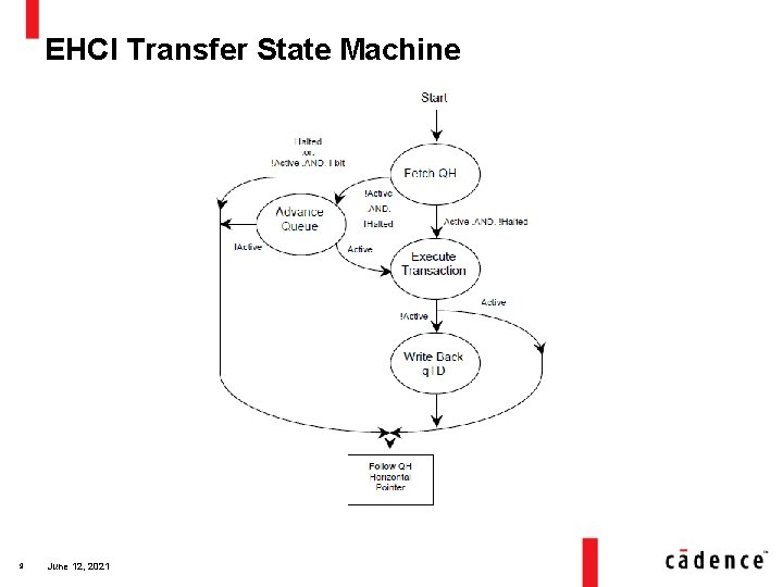 EHCI Transfer State Machine 9 June 12, 2021 