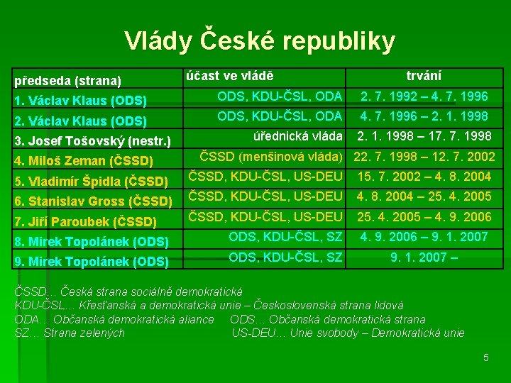 Vlády České republiky předseda (strana) účast ve vládě trvání 1. Václav Klaus (ODS) ODS,