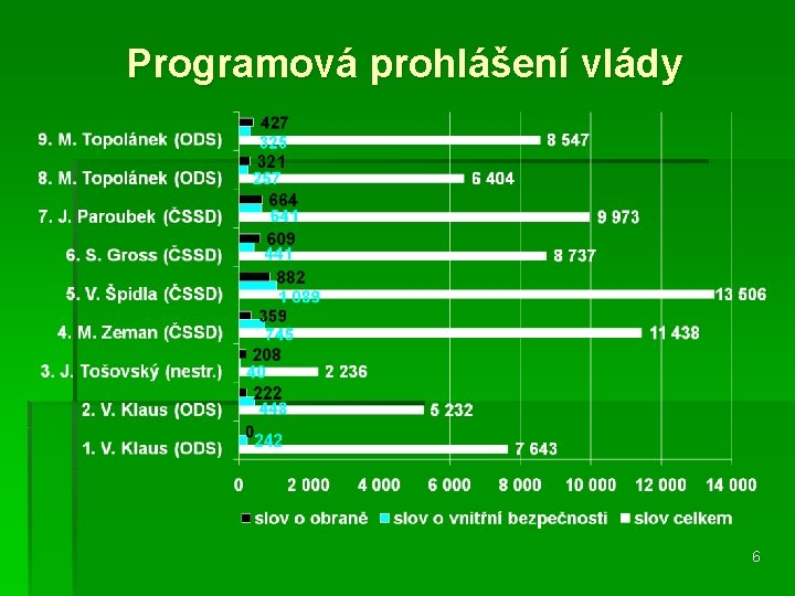 Programová prohlášení vlády 6 