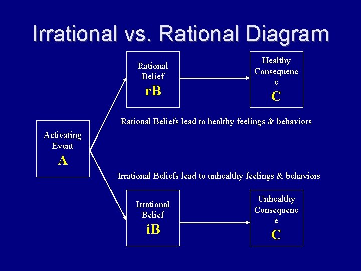Irrational vs. Rational Diagram Rational Belief r. B Healthy Consequenc e C Rational Beliefs