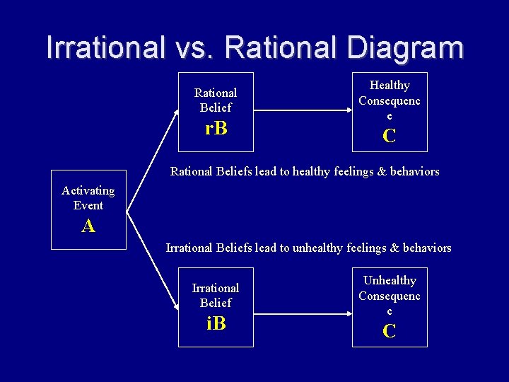 Irrational vs. Rational Diagram Rational Belief r. B Healthy Consequenc e C Rational Beliefs