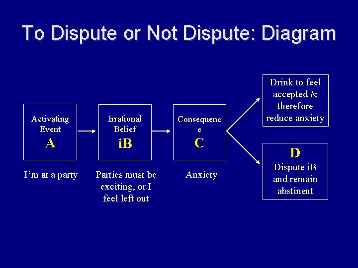 To Dispute or Not Dispute: Diagram Activating Event Irrational Belief Consequenc e A i.