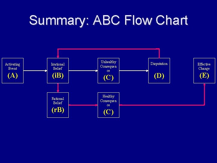 Summary: ABC Flow Chart Activating Event Irrational Belief (A) (i. B) Rational Belief (r.