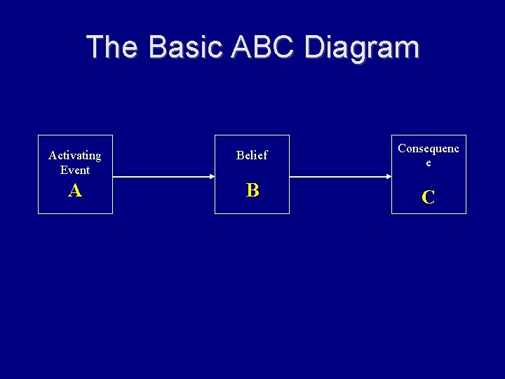 The Basic ABC Diagram Activating Event Belief A B Consequenc e C 