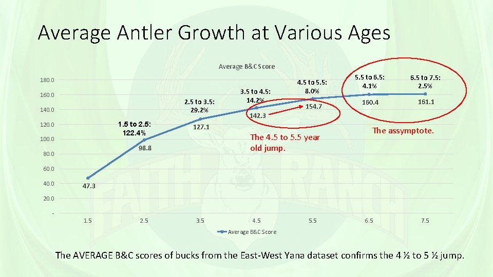Average Antler Growth at Various Ages Average B&C Score 180. 0 160. 0 2.