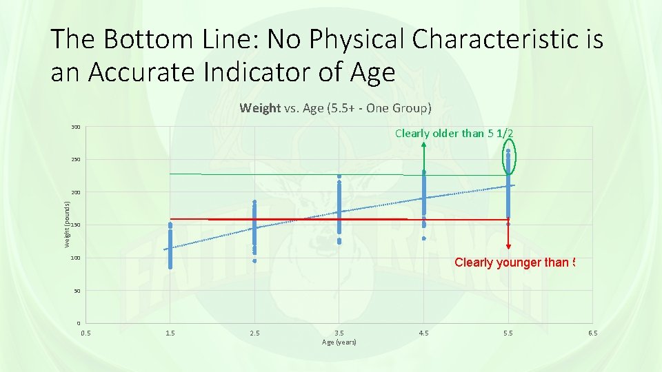 The Bottom Line: No Physical Characteristic is an Accurate Indicator of Age Weight vs.