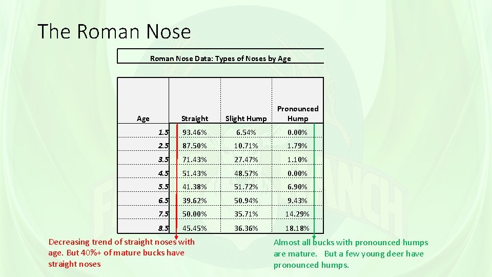The Roman Nose Data: Types of Noses by Age Straight Slight Hump Pronounced Hump