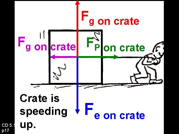 Fg on crate FP on crate CD 5. 1 p 17 Crate is speeding