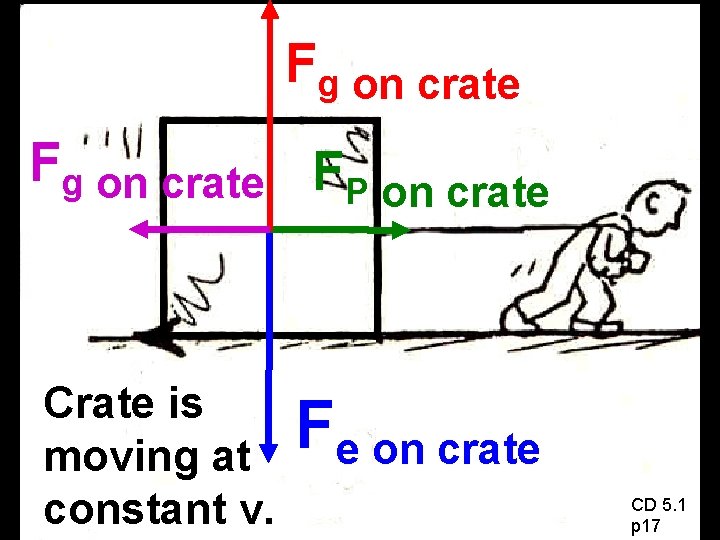 Fg on crate FP on crate Crate is moving at constant v. Fe on