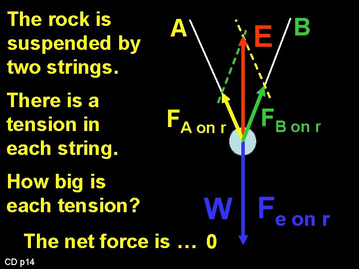 The rock is suspended by two strings. There is a tension in each string.