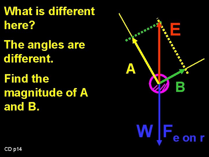 What is different here? The angles are different. Find the magnitude of A and