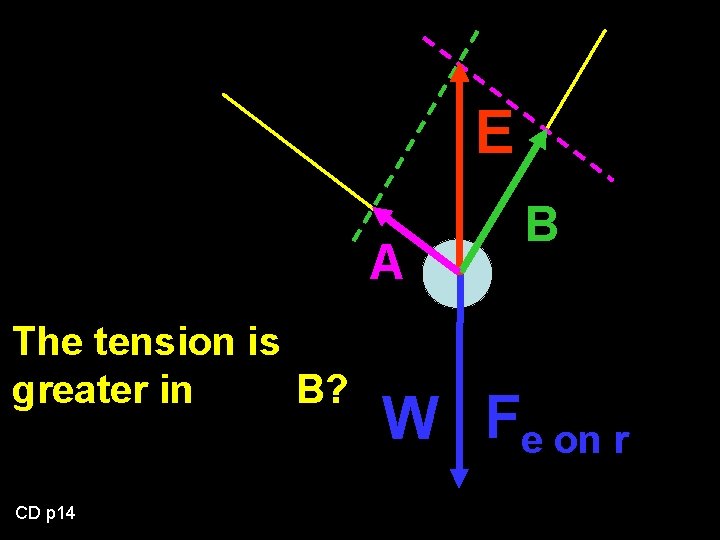 E A The tension is greater in A or B? CD p 14 B