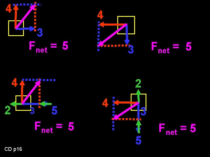 4 4 3 Fnet = 5 4 2 CD p 16 Fnet = 5