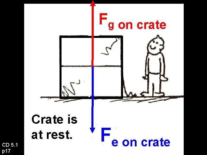 Fg on crate Crate is at rest. CD 5. 1 p 17 Fe on