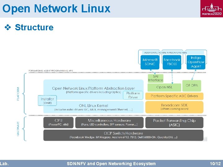 Open Network Linux v Structure Lab. SDN/NFV and Open Networking Ecosystem 10/12 