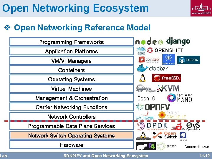 Open Networking Ecosystem v Open Networking Reference Model Lab. Programming Frameworks Application Platforms VM/VI