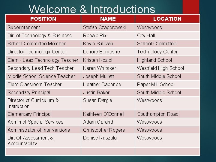 Welcome & Introductions POSITION NAME LOCATION Superintendent Stefan Czaporowski Westwoods Dir. of Technology &