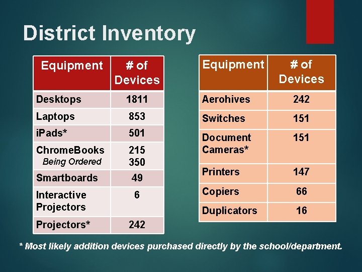District Inventory Equipment # of Devices Desktops 1811 Aerohives 242 Laptops 853 Switches 151