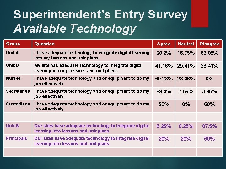 Superintendent’s Entry Survey Available Technology Group Question Agree Neutral Disagree Unit A I have