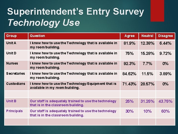 Superintendent’s Entry Survey Technology Use Group Question Agree Neutral Disagree Unit A I know