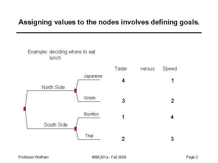 Assigning values to the nodes involves defining goals. Example: deciding where to eat lunch