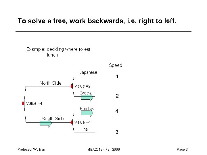 To solve a tree, work backwards, i. e. right to left. Example: deciding where