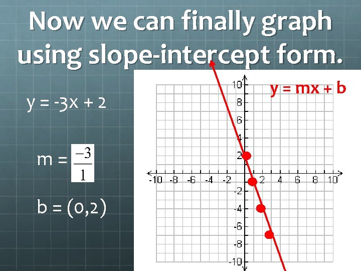 Now we can finally graph using slope-intercept form. y = -3 x + 2