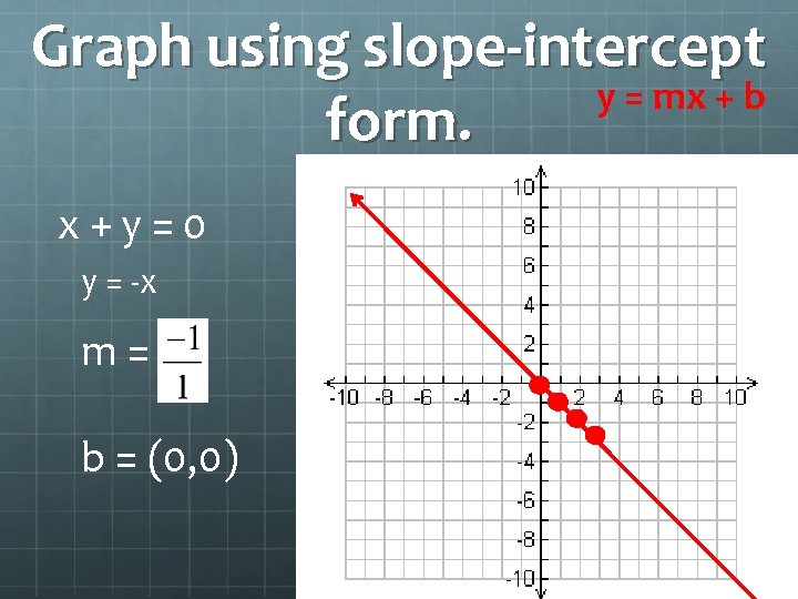 Graph using slope-intercept y = mx + b form. x+y=0 y = -x m=
